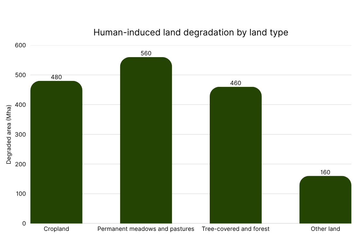 Human-induced land degradation by land type.png
